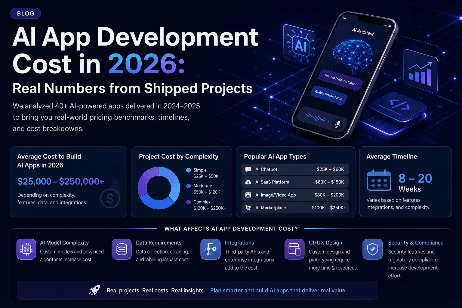 AI App Development Cost in 2026: Real Numbers from Shipped Projects