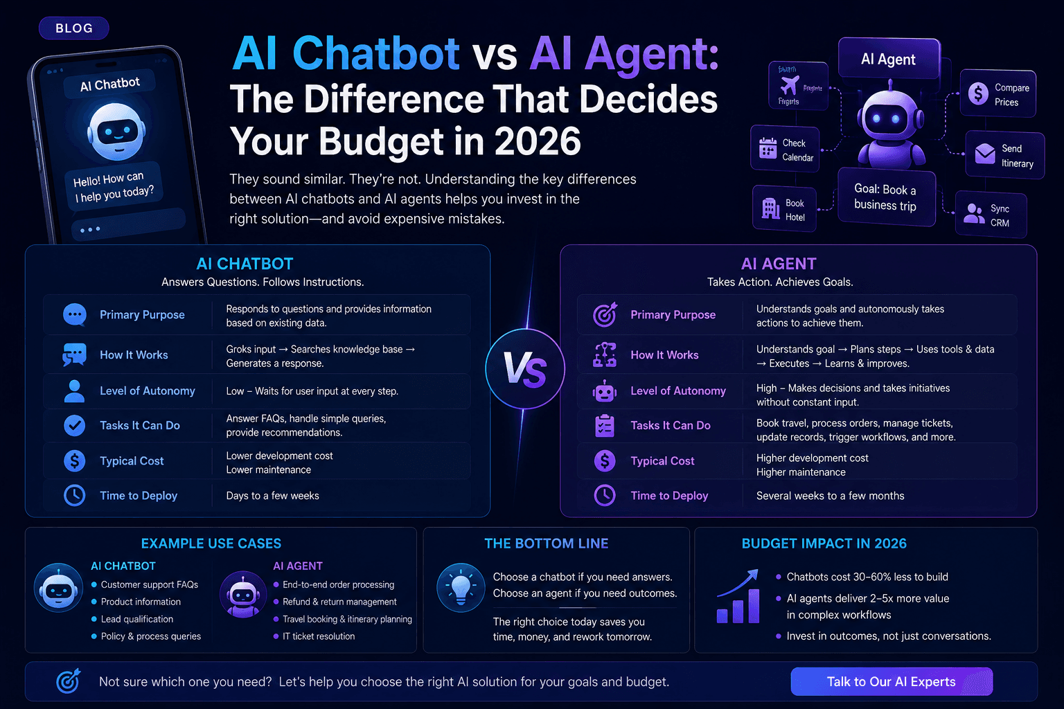 AI Chatbot vs AI Agent: The Difference That Decides Your Budget in 2026