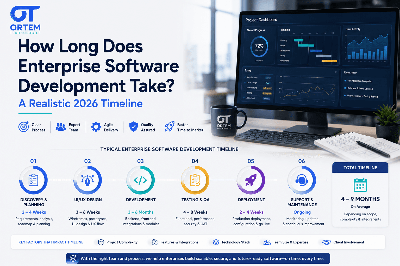 How Long Does Enterprise Software Development Take? A Realistic 2026 Timeline