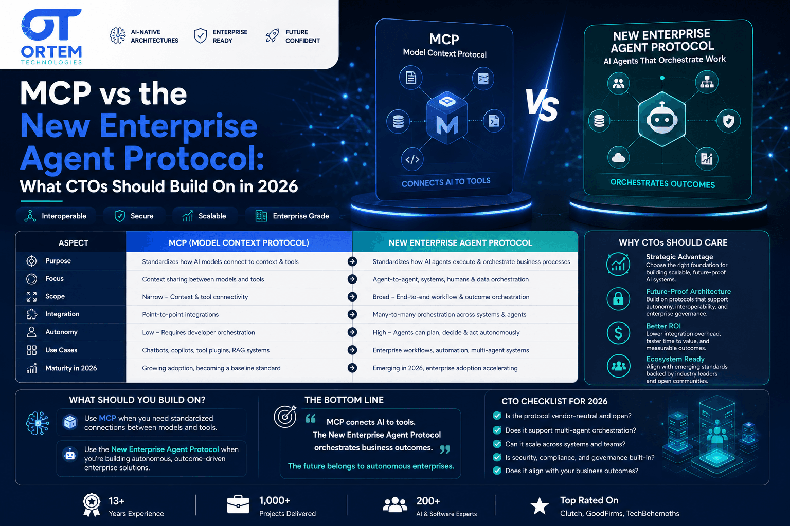 MCP vs the New Enterprise Agent Protocol: What CTOs Should Build On in 2026